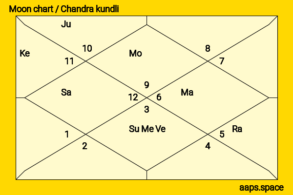Banita Sandhu chandra kundli or moon chart